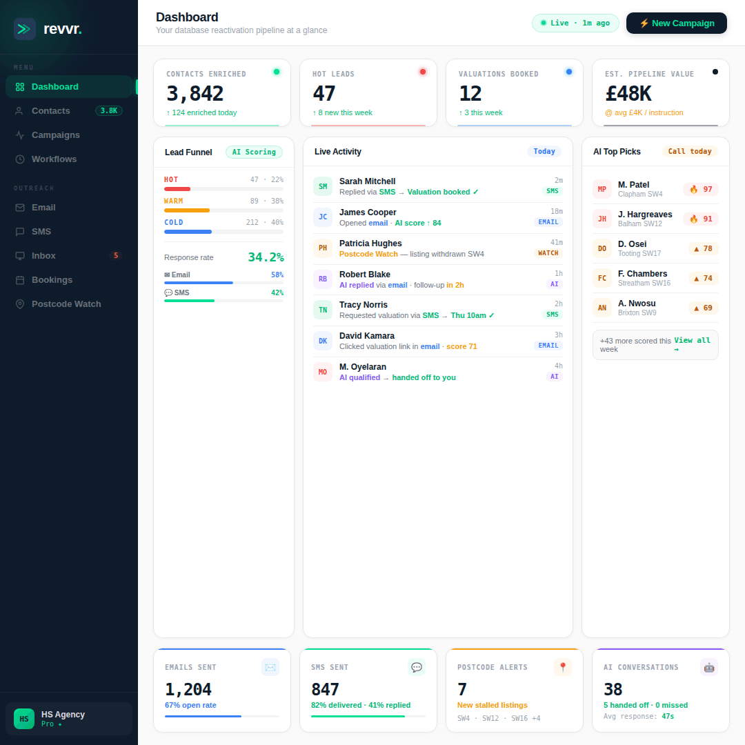 Revvr dashboard showing AI-powered lead pipeline with HOT, WARM and COLD classifications